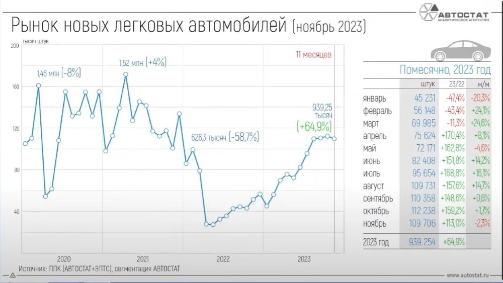 Продажи легковых автомобилей в России в ноябре и за 11 месяцев 2023 года автостат