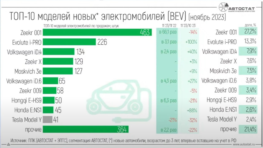 топ-10 электромобилей в России в ноябре автомобили новые продажи автостат