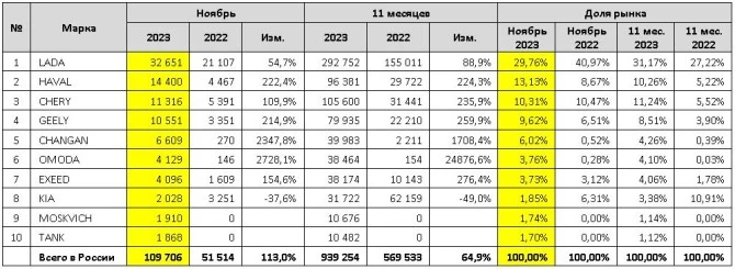 топ-10 марок в России в ноябре 2023 автомобили новые продажи автостат