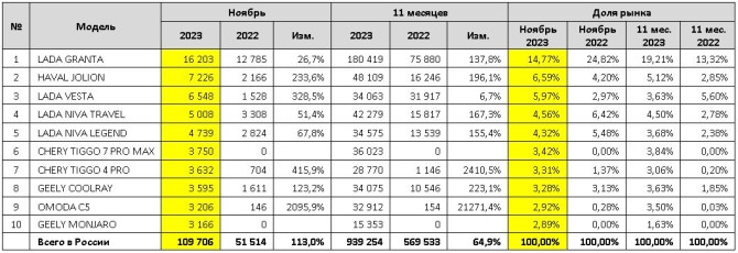 топ-10 моделей в России в ноябре 2023 автомобили новые продажи автостат