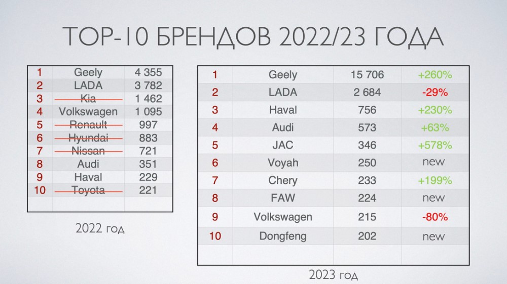авторынок Беларуси 2023 топ-10 брендов статистика