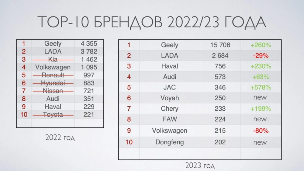 авторынок Беларуси 2023 топ-10 брендов статистика