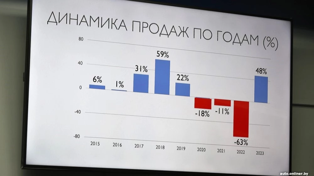 авторынок Беларуси 2023 динамика продаж