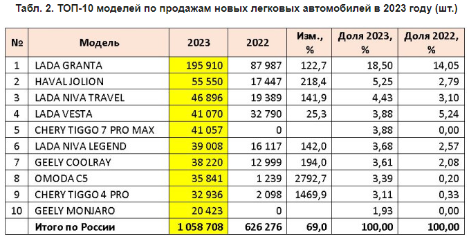 рынок России самые популярные модели автомобилей статистика 2023 год