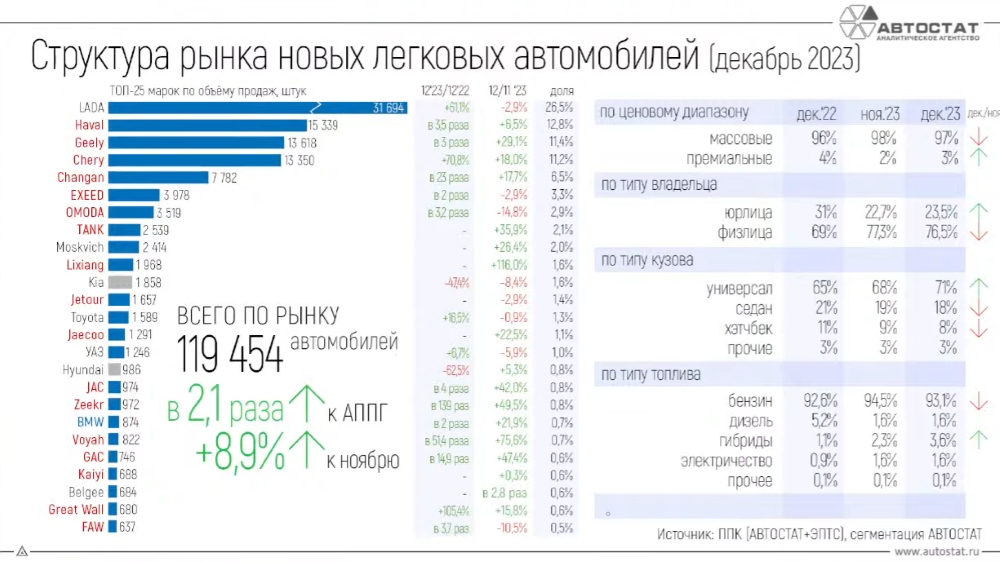 рынок России самые популярные марки автомобилей статистика декабрь 2023 год
