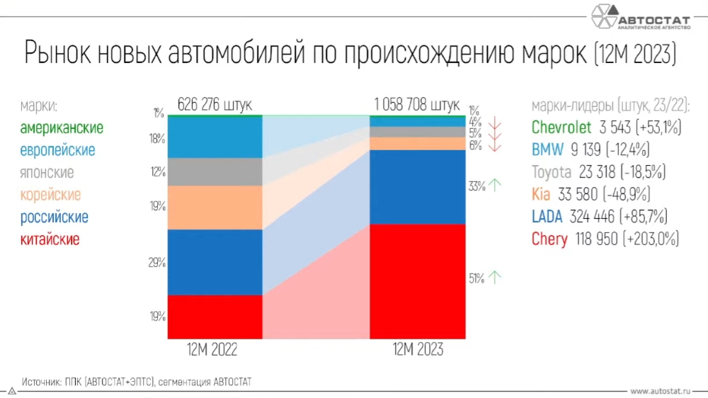 рынок России доли производителей по странам статистика 2023 год