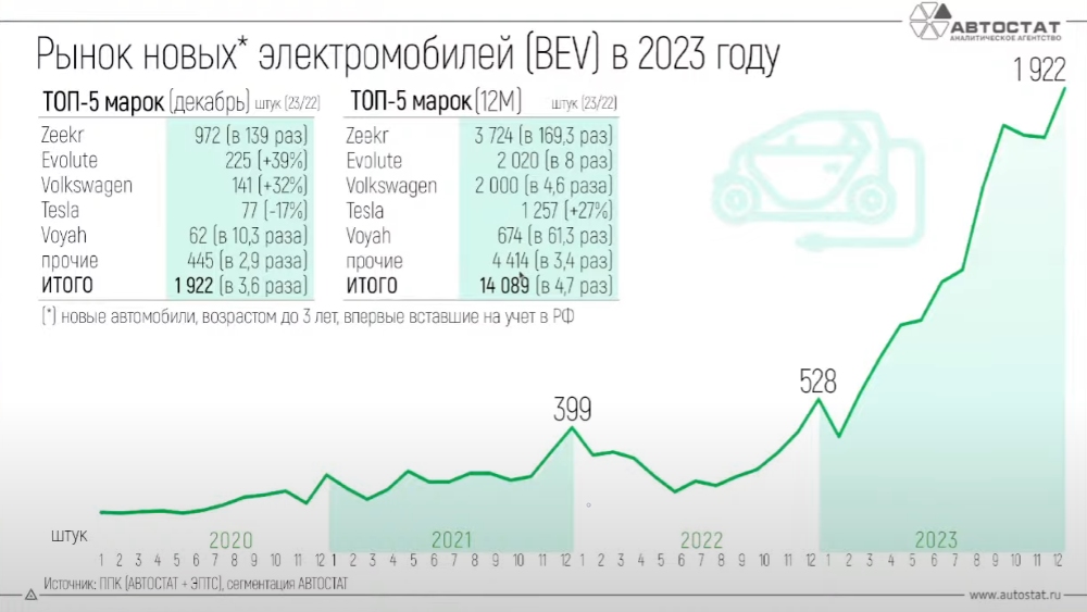 рынок России электромобили статистика 2023 год