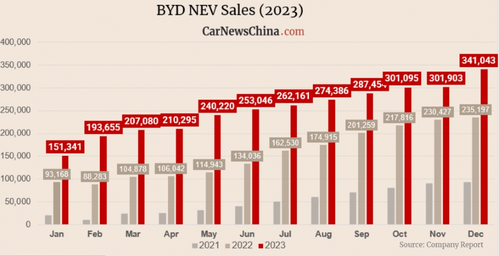 Динамика продаж автомобилей BYD