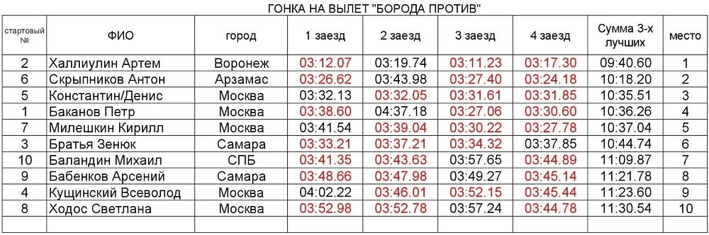 «Китайские автомобили» - в зимней гонке Борода против результаты