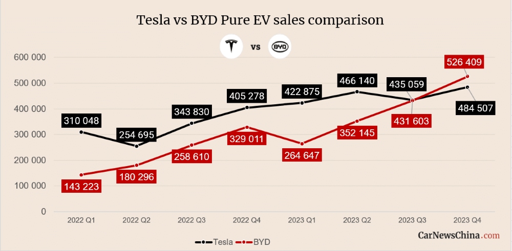 Сравнение продаж автомобилей Tesla и BYD
