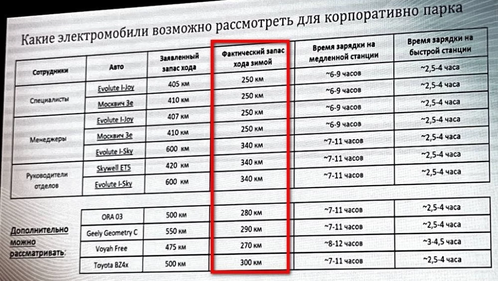 сколько заряда теряют зимой электромобили в России Evolute Москвич Skywell