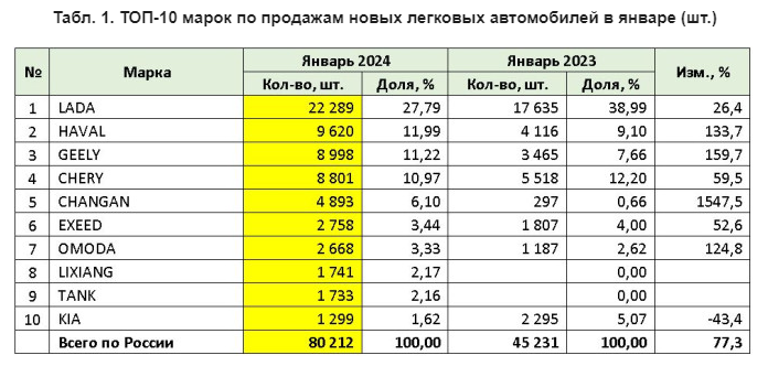 топ-10 марок по продажам в январе 2024 в России