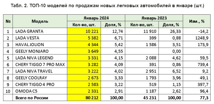 топ-10 моделей по продажам в январе 2024 в России