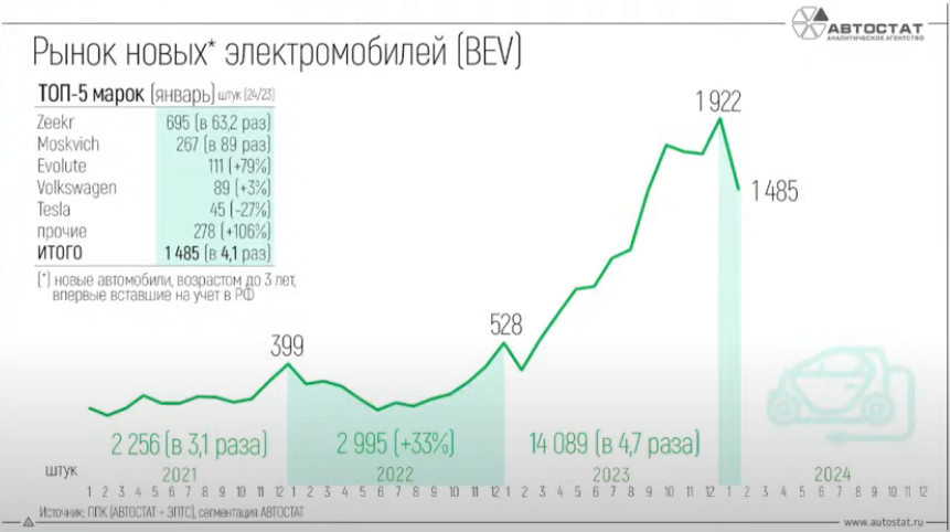 топ-5 марок по продажам в январе 2024 в России электромобили