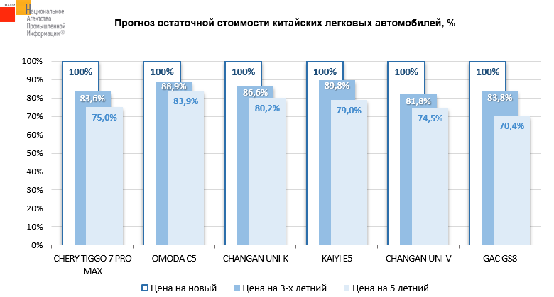 Прогноз ликвидности китайских автомобилей в России самые выгодные