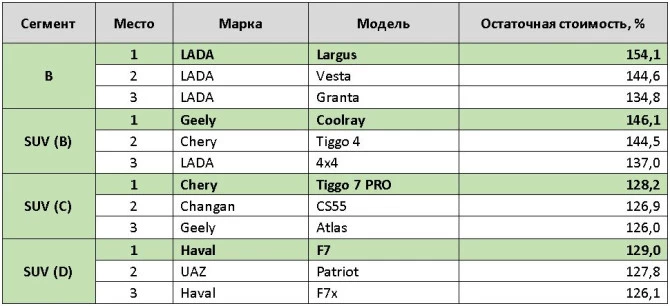 Самые выгодные 3-летние автомобили в России по остаточной стоимости китайские
