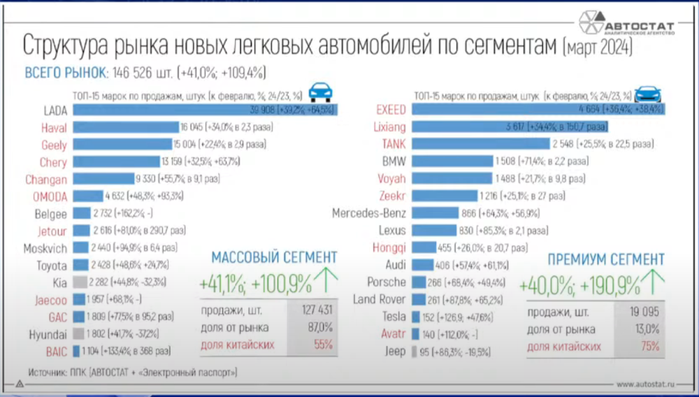 Продажи автомобилей в России в марте 2024 года