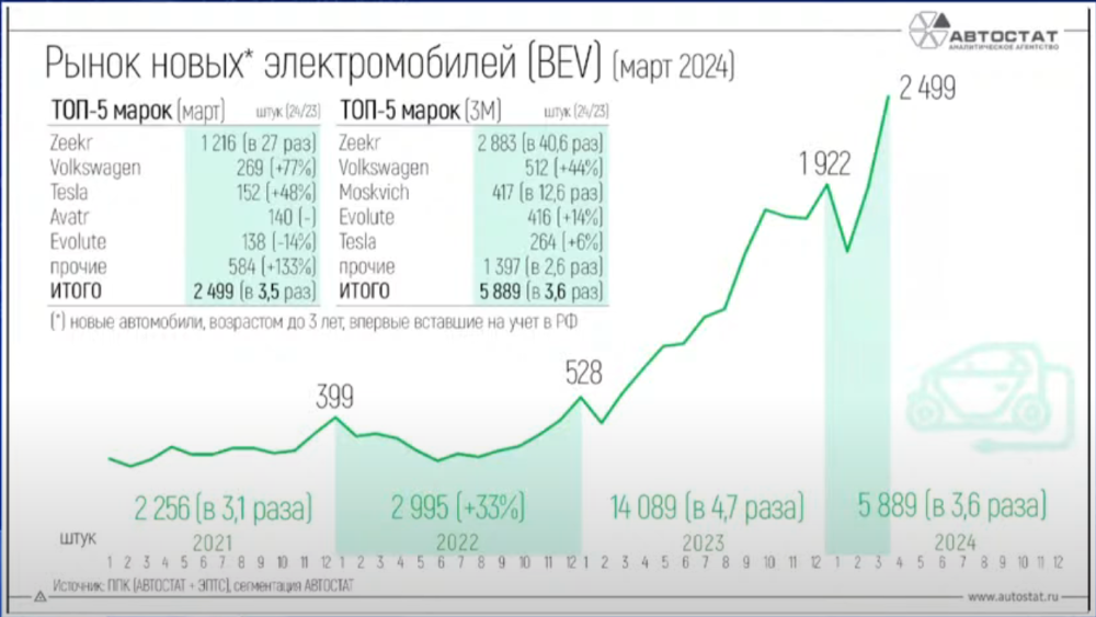 Продажи электромобилей в России в марте 2024 года