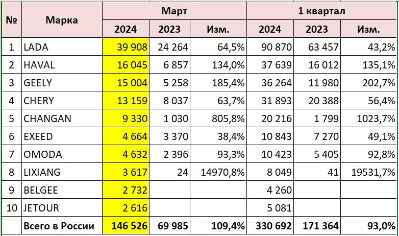 топ-10 самых популярных в России брендов автомобилей март 2024 первый квартал