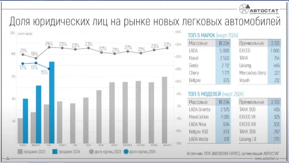 Продажи автомобилей юрлицам в России в марте 2024 года
