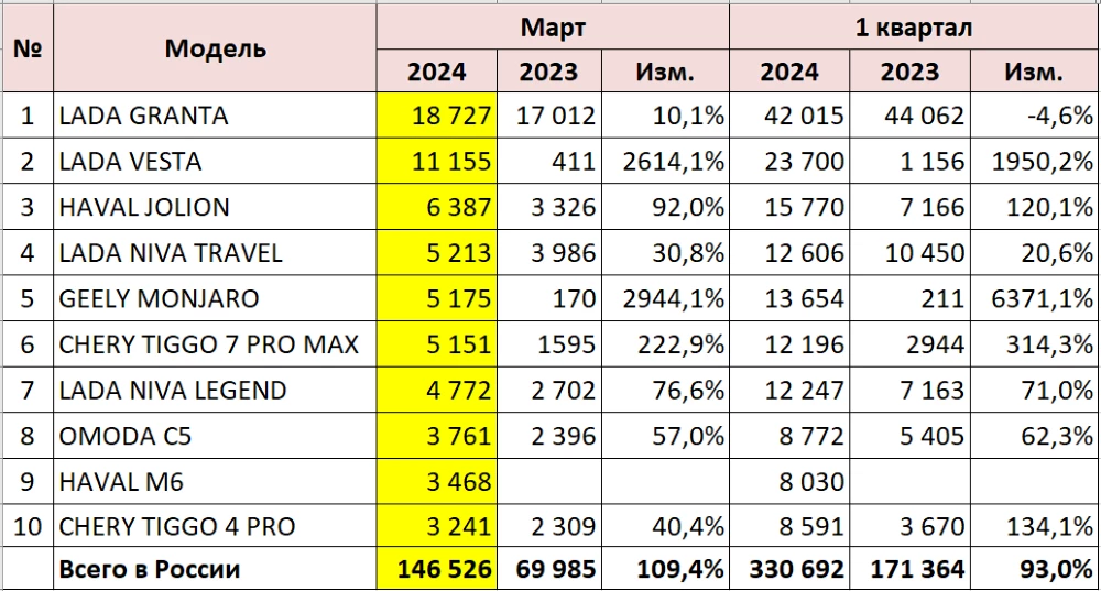 топ-10 самых популярных в России автомобилей март 2024 первый квартал