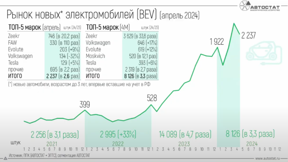 Продажи электромобилей в России в апреле и за первые четыре месяца 2024 года