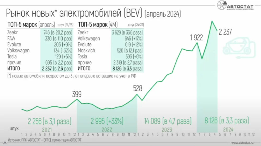 Продажи электромобилей в России в апреле и за первые четыре месяца 2024 года