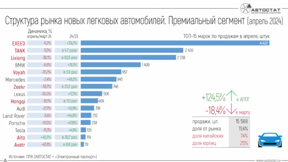 Продажи новых легковых автомобилей в премиум-сегменте в России в апреле и за первые четыре месяца 2024 года
