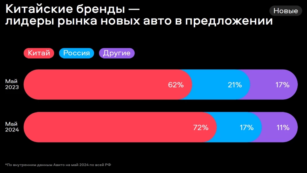 Доля новых китайских автомобилей в предложениях