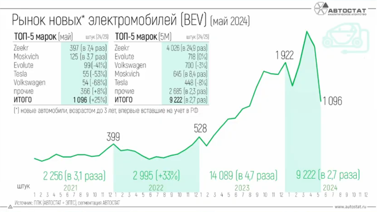 продажи электромобилей в россии самые популярные марки май 2024 года