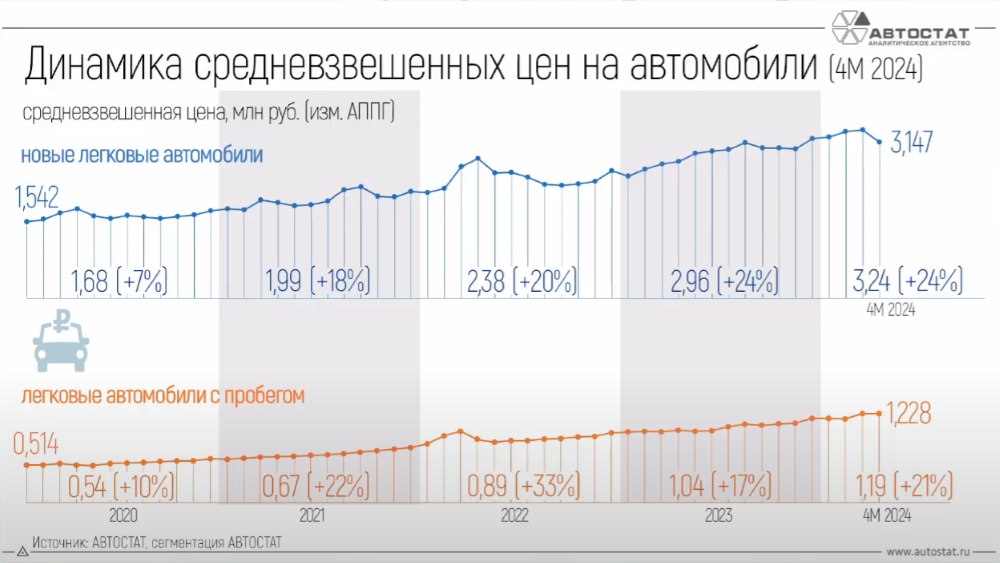 Динамика цен на новые автомобили в России цены