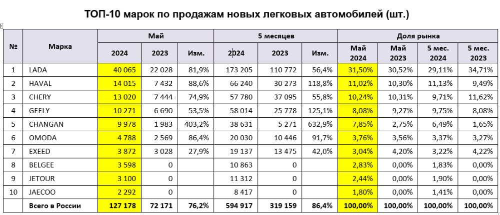 продажи автомобилей в россии самые популярные марки май 2024 года