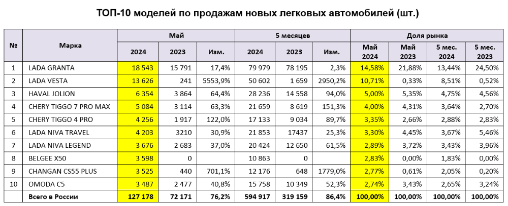 продажи автомобилей в россии самые популярные модели май 2024 года