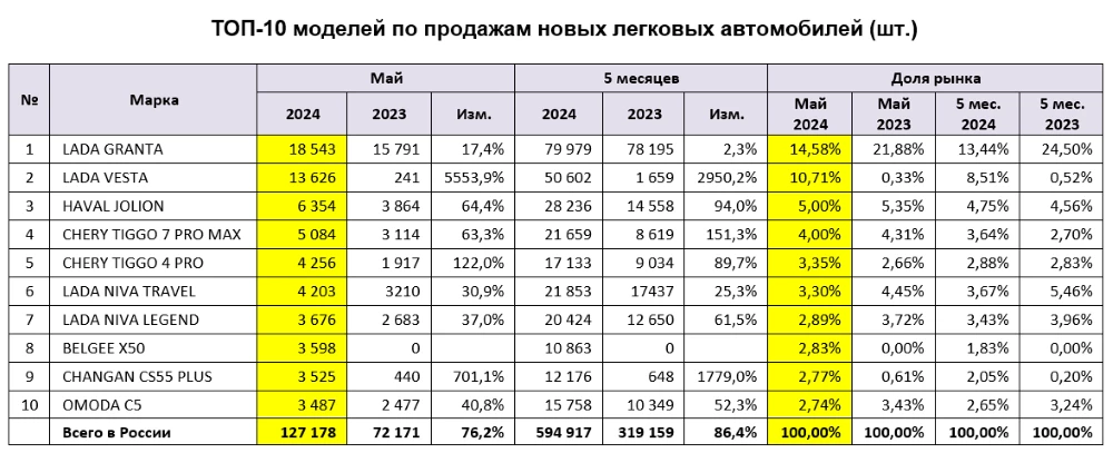 продажи автомобилей в россии самые популярные модели май 2024 года