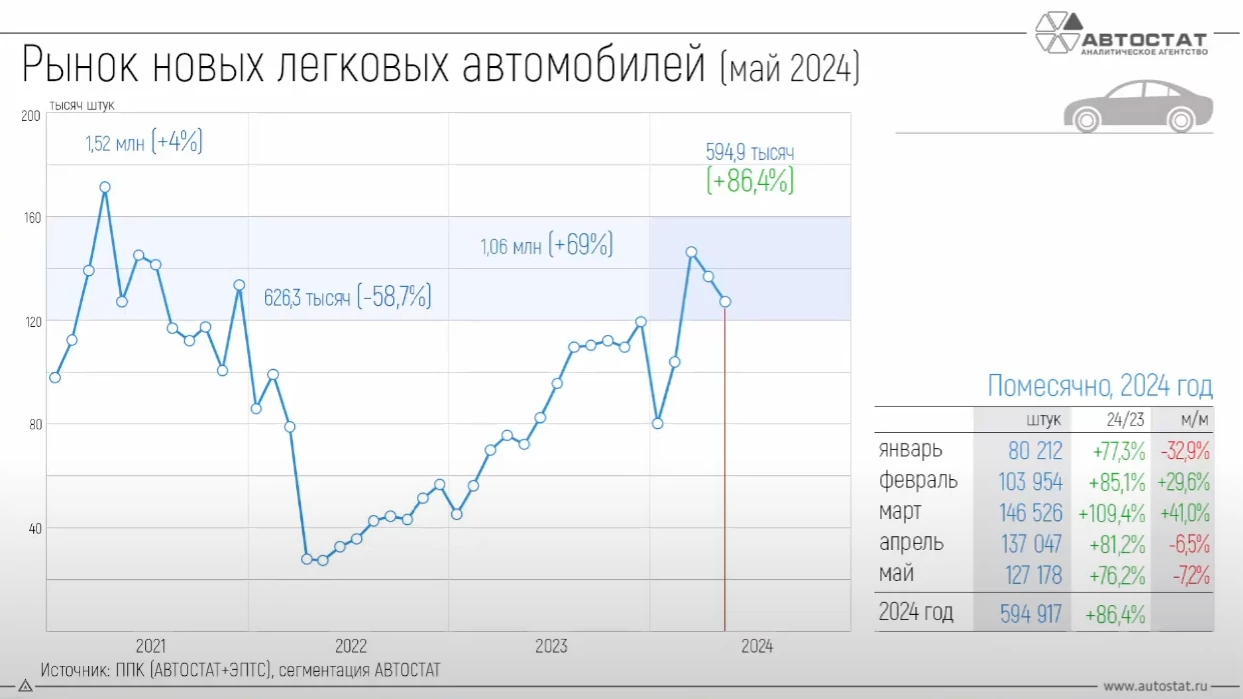 Динамика продаж легковых автомобилей в России