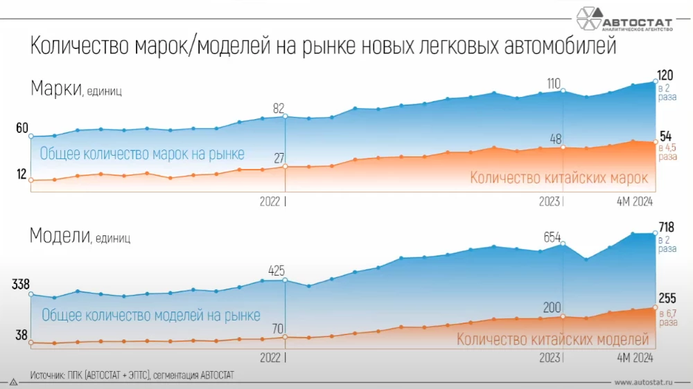марки модели в России число изменение