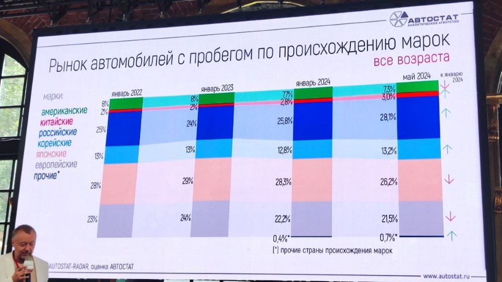 автомобили с пробегом в россии по странам