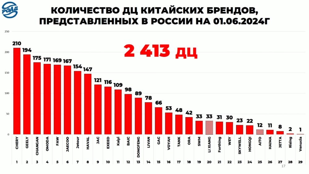 Количество дилерских центров китайских автокомпаний в России 2024 год
