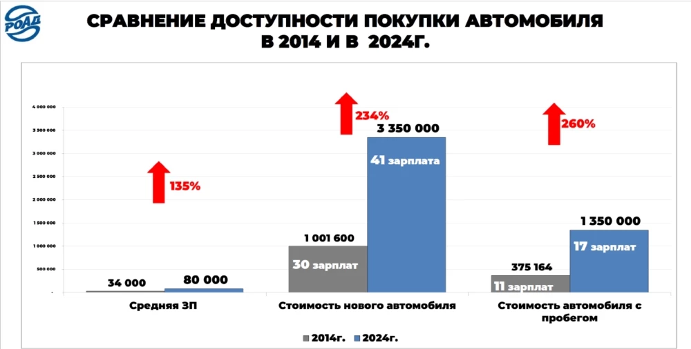 Динамика цен ан легковые автомобили в России зарплаты цены