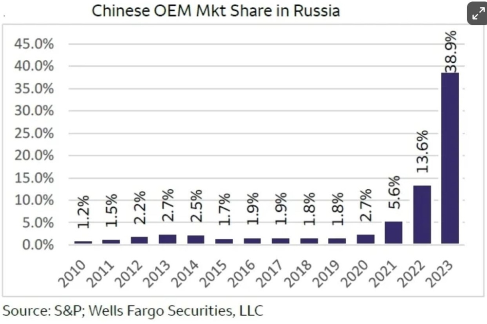 доля китайских автомобилей на российском рынке 2010-2023 годы