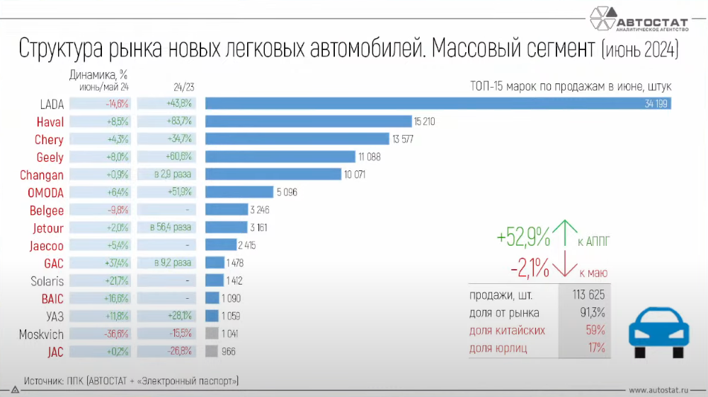 Топ-15 самых популярных марок в массовом сегменте по итогам июня 2024 года