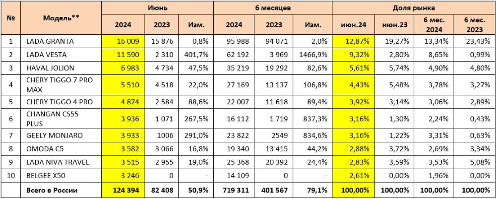 Топ-10 самых популярных моделей легковых автомобилей в России в июне 2024 года инфографика «Автостат»