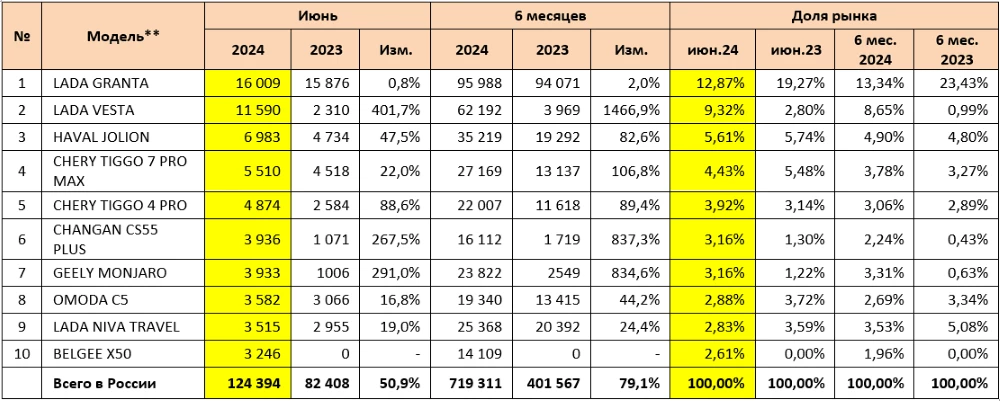 Топ-10 самых популярных моделей легковых автомобилей в России в июне 2024 года инфографика «Автостат»