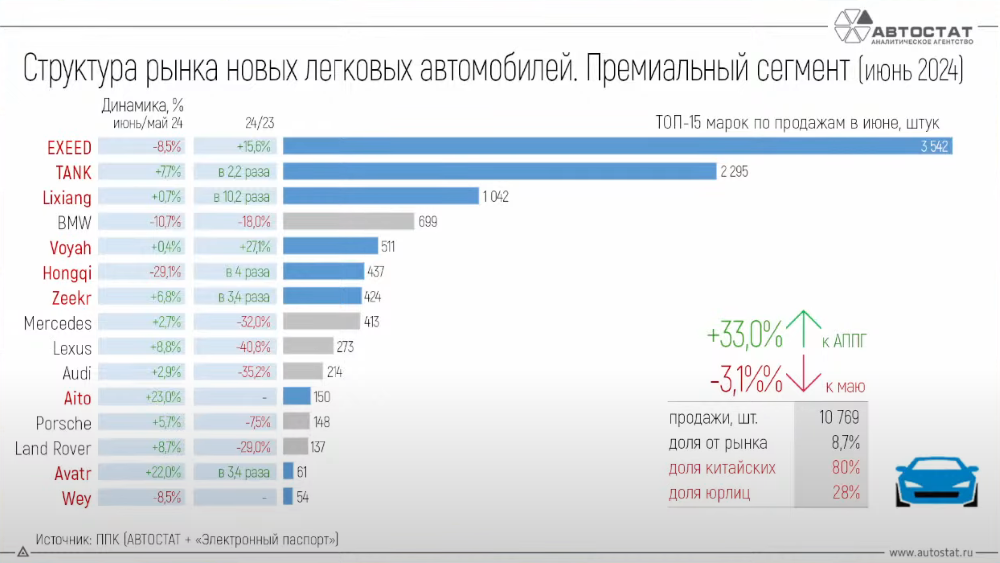 Топ-15 самых популярных марок в премиальном сегменте по итогам июня 2024 года