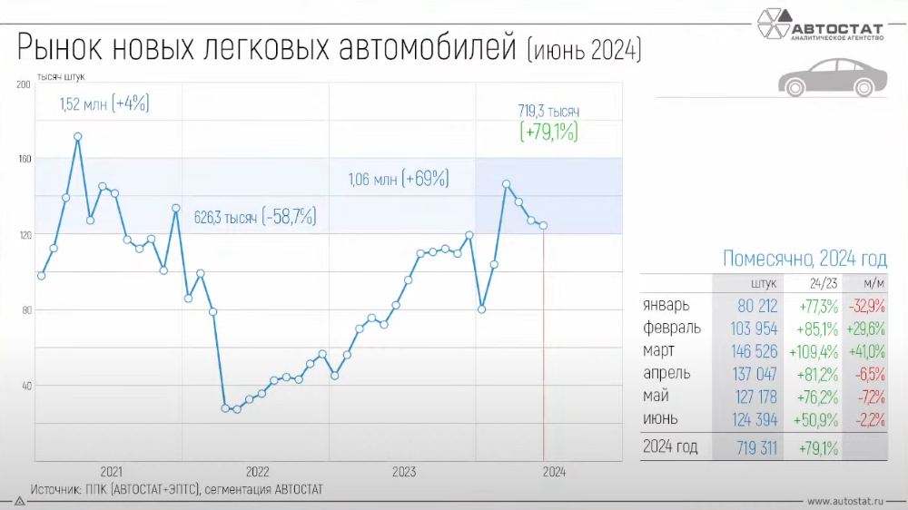 Динамика продаж легковых автомобилей в России автостат