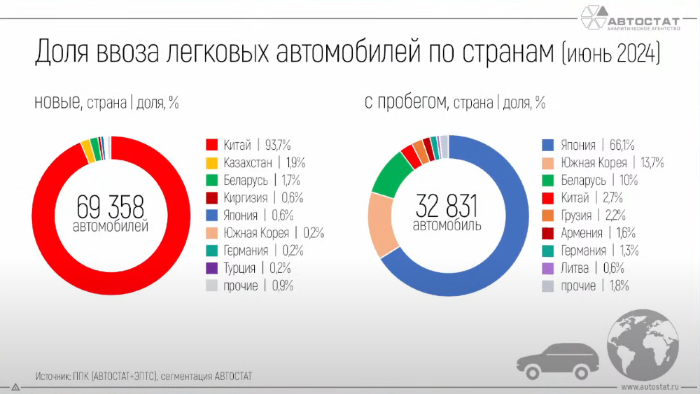 Структура ввоза автомобилей в Россию по странам в июне 2024 года