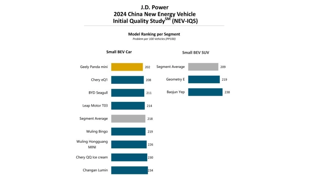 j.d. power рейтинг самых качественных ситикаров