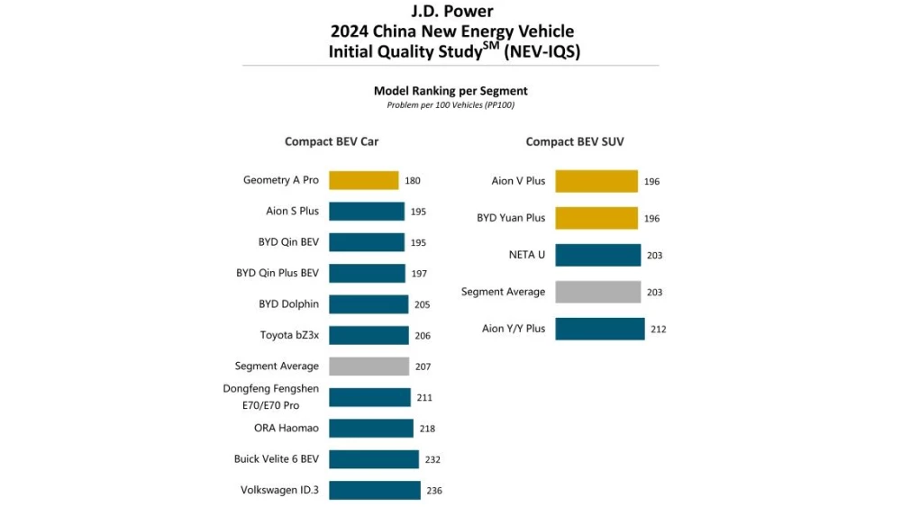 j.d. power рейтинг самых качественных компактных седанов и кроссоверов