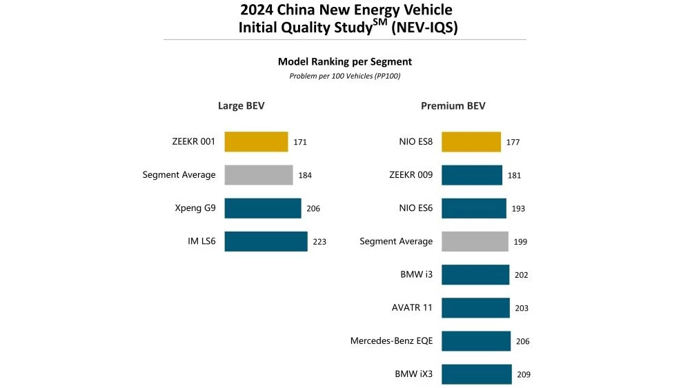 j.d. power рейтинг самых качественных полноразмерных и премиальных электромобилей