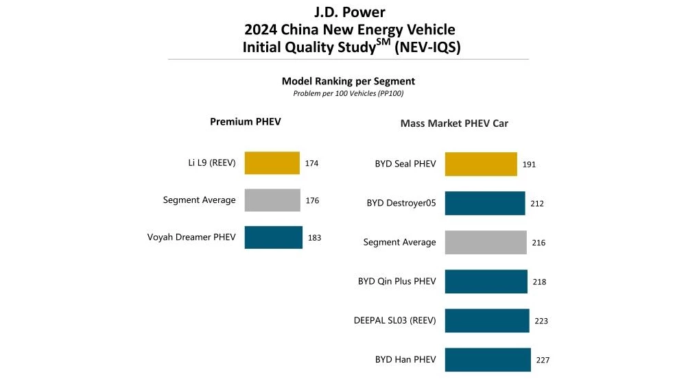 j.d. power рейтинг самых качественных премиальных гибридов и массовых гибридных седанов